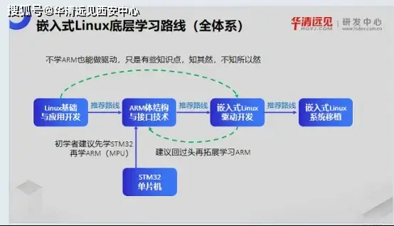 嵌入式linux项目实战_嵌入式linux视频教程_嵌入式linux项目实例