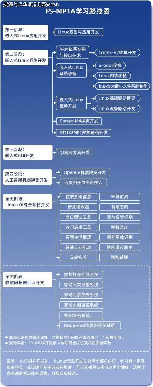 嵌入式linux项目实例_嵌入式linux项目实战_嵌入式linux视频教程