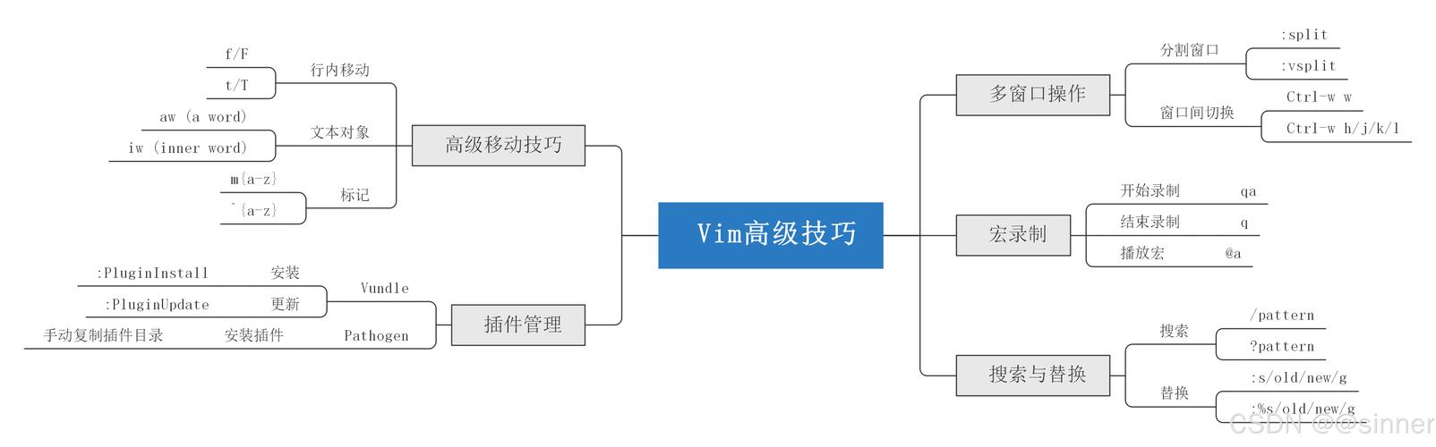 linux vi命令 保存_保存命令快捷键_保存命令是什么