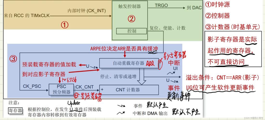 linux内核定时器实现_linux 内核 定时器_内核定时器使用