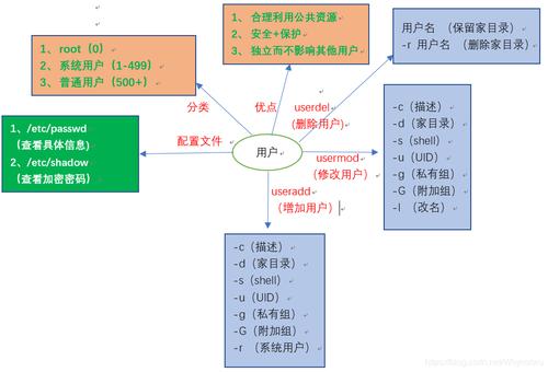 linux创建用户组gid_linux创建用户和组并赋权_linux创建用户组和用户