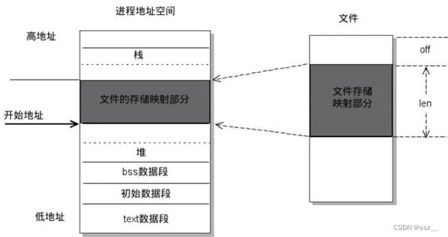 文件管理_文件linux命令_linux mmap 文件