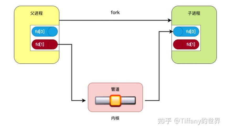 linux pipe双向通信_双向通信功能_双向通信协议