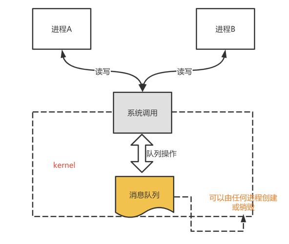 双向通信功能_linux pipe双向通信_双向通信协议