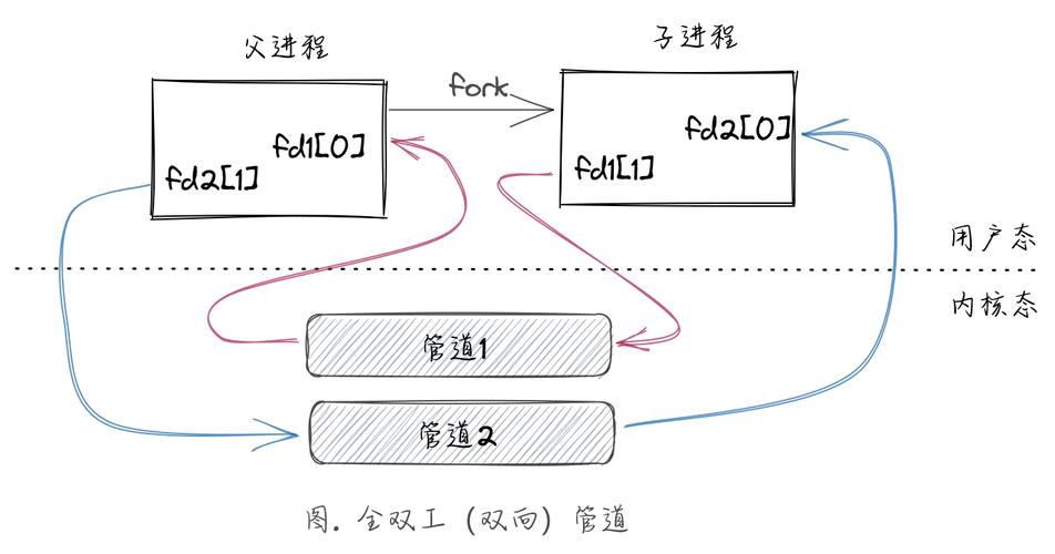 双向通信功能_双向通信协议_linux pipe双向通信