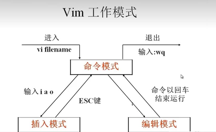 linux编辑文件命令 vi_linux命令行编辑文件_linux编辑文件命令vim