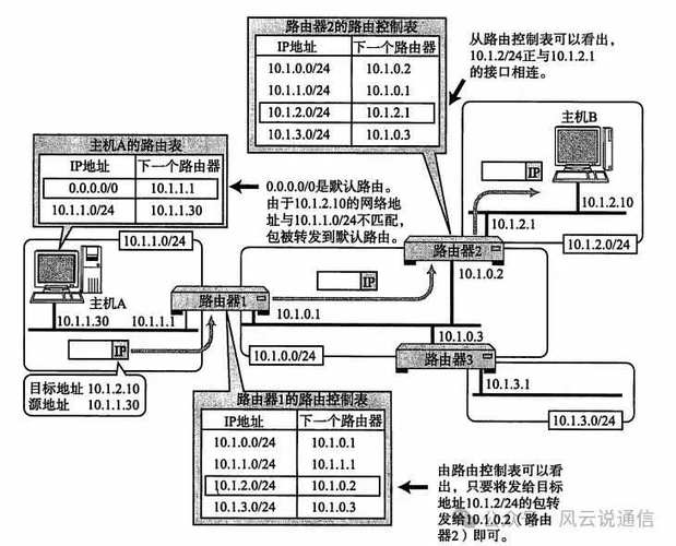 命令提示符_ip route 命令 linux_命令与征服